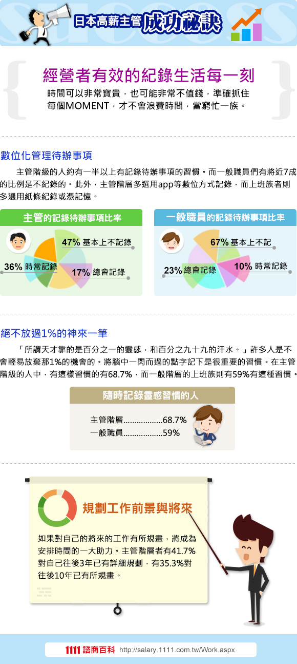 經營者有效的紀錄生活每一刻